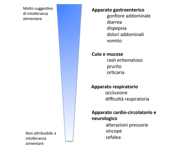 intolleranze alimentari